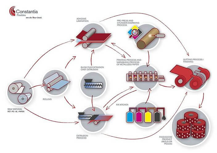Production Process Infographic